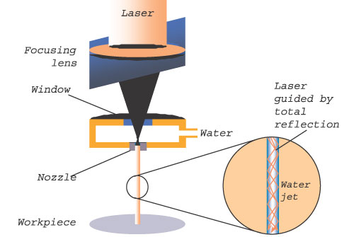 AMPL | Curved Waterjet-Guided Laser Material Processing